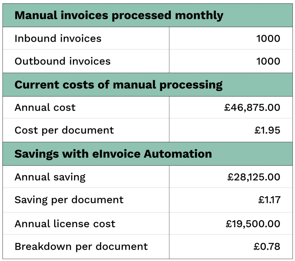 Automated Invoice Processing | Manageable Digital Transformation