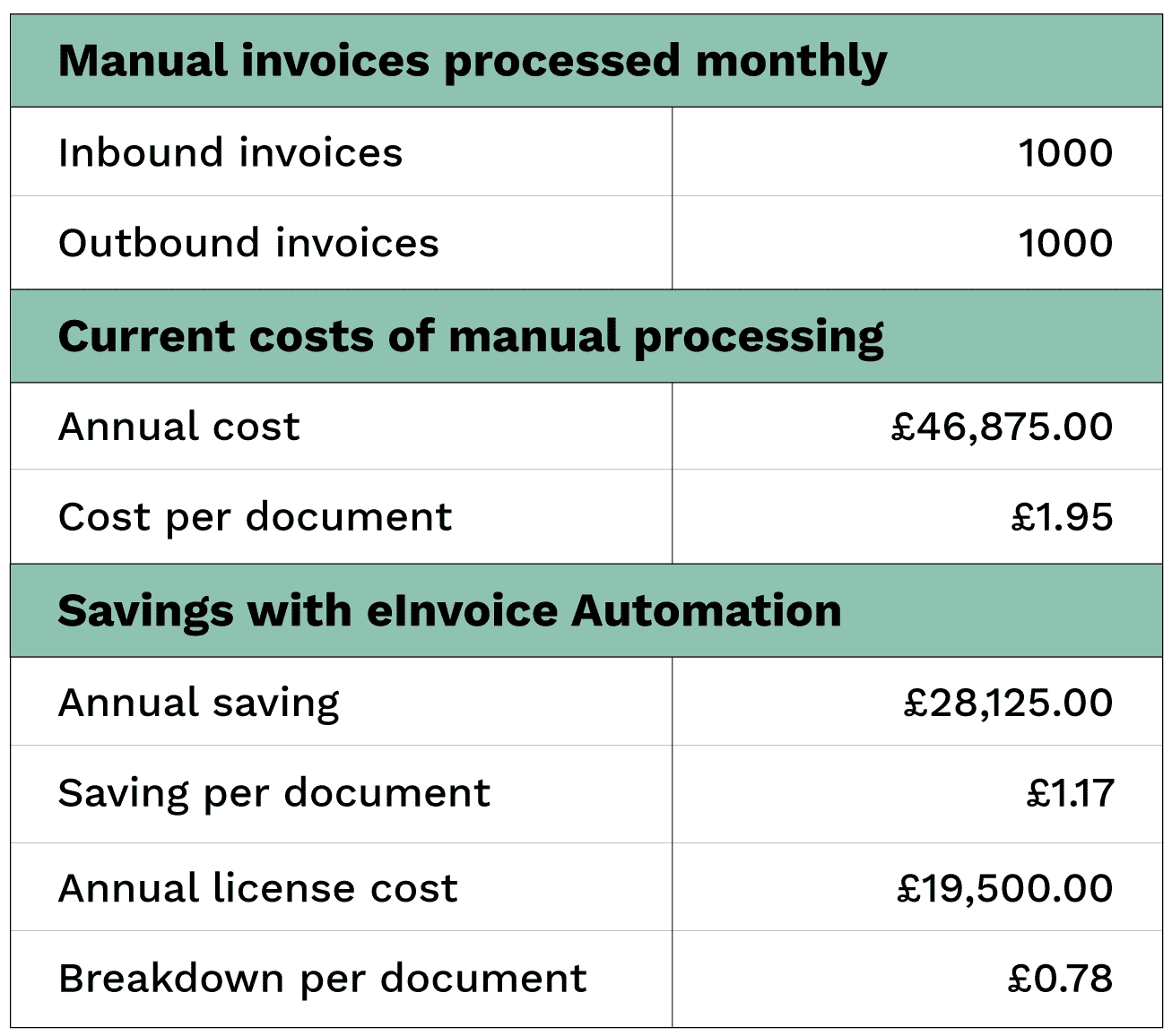 Visual representation of Transalis eInvoice Automation